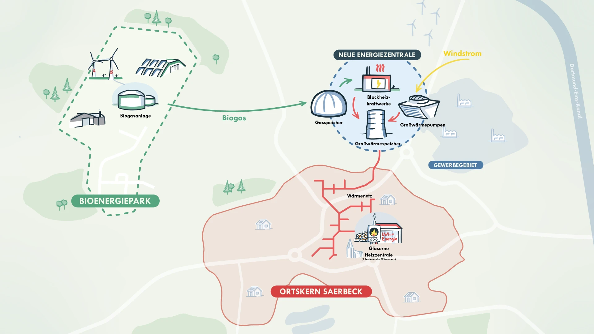 Projektkarte: Biogas aus dem Bioenergiepark und Windstrom gelangen zur neuen Energiezentrale, von dort fließt Wärme über das Wärmenetz in den Ortskern Saerbeck.